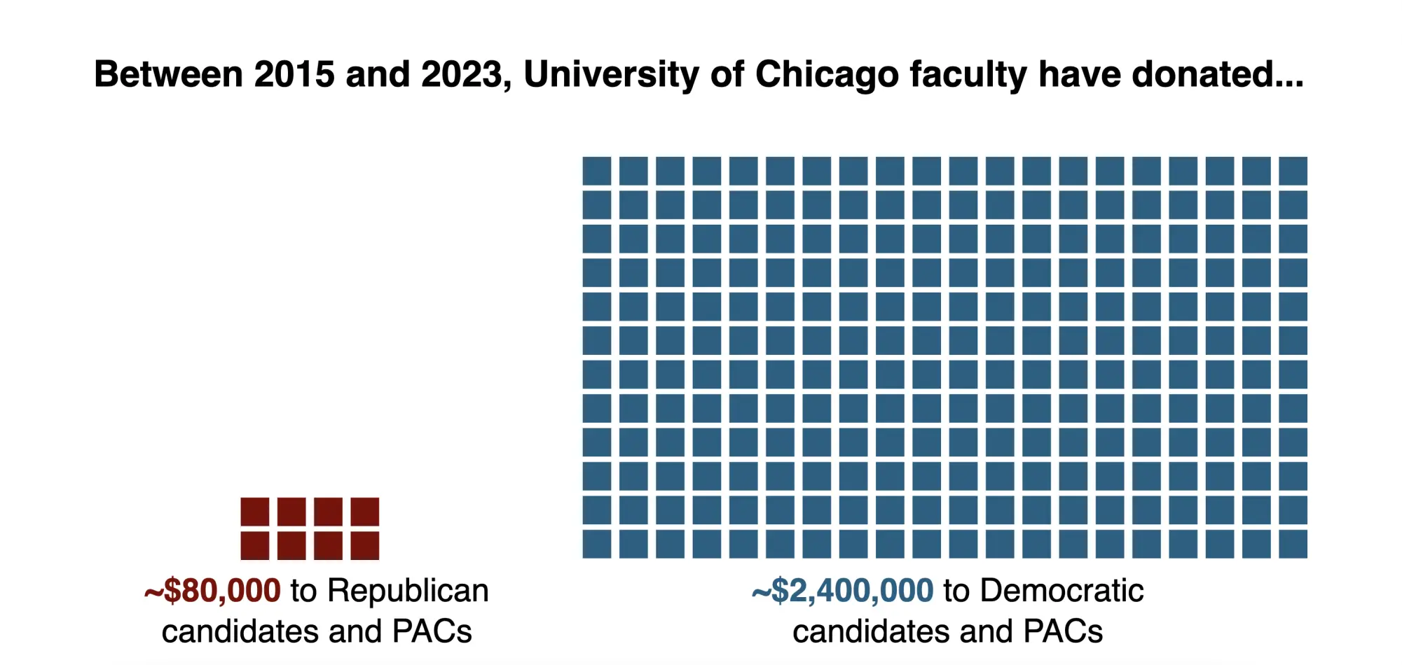 University Faculty Aren't Neutral When It Comes to Political Donations