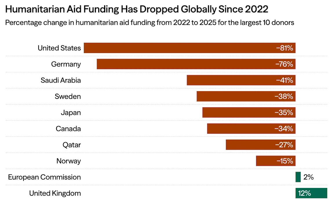 The Great Aid Recession: 2025’s Humanitarian Crash in Nine Charts