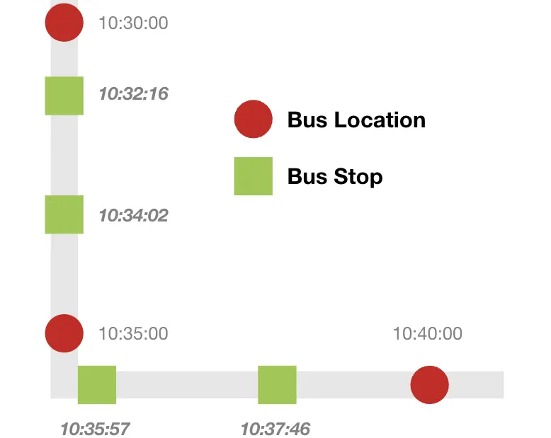 StopWatch: Exploring Bus Service in Chicago