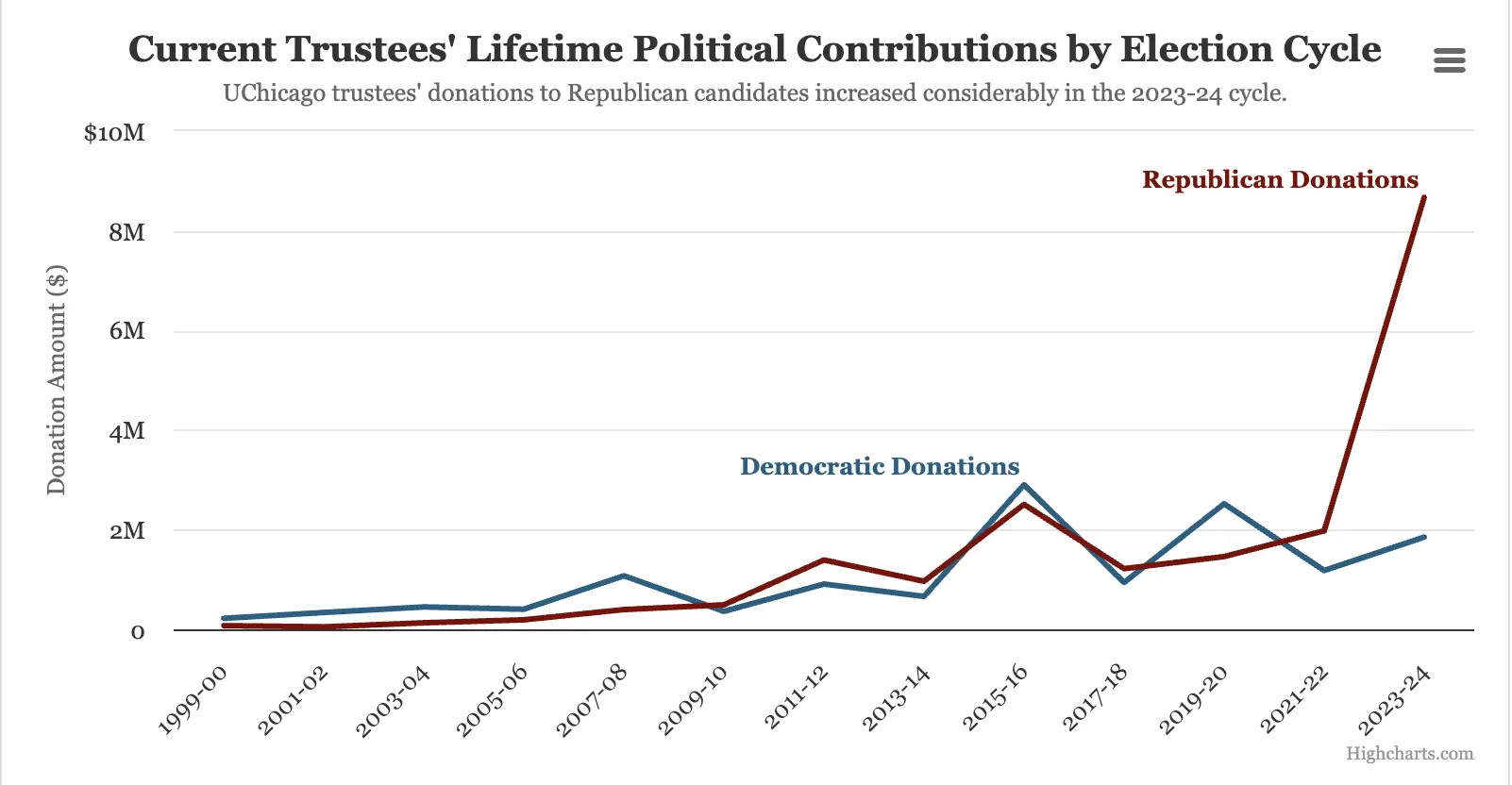 Current UChicago Trustees’ Donations to Republicans Skyrocketed in Last Two Years