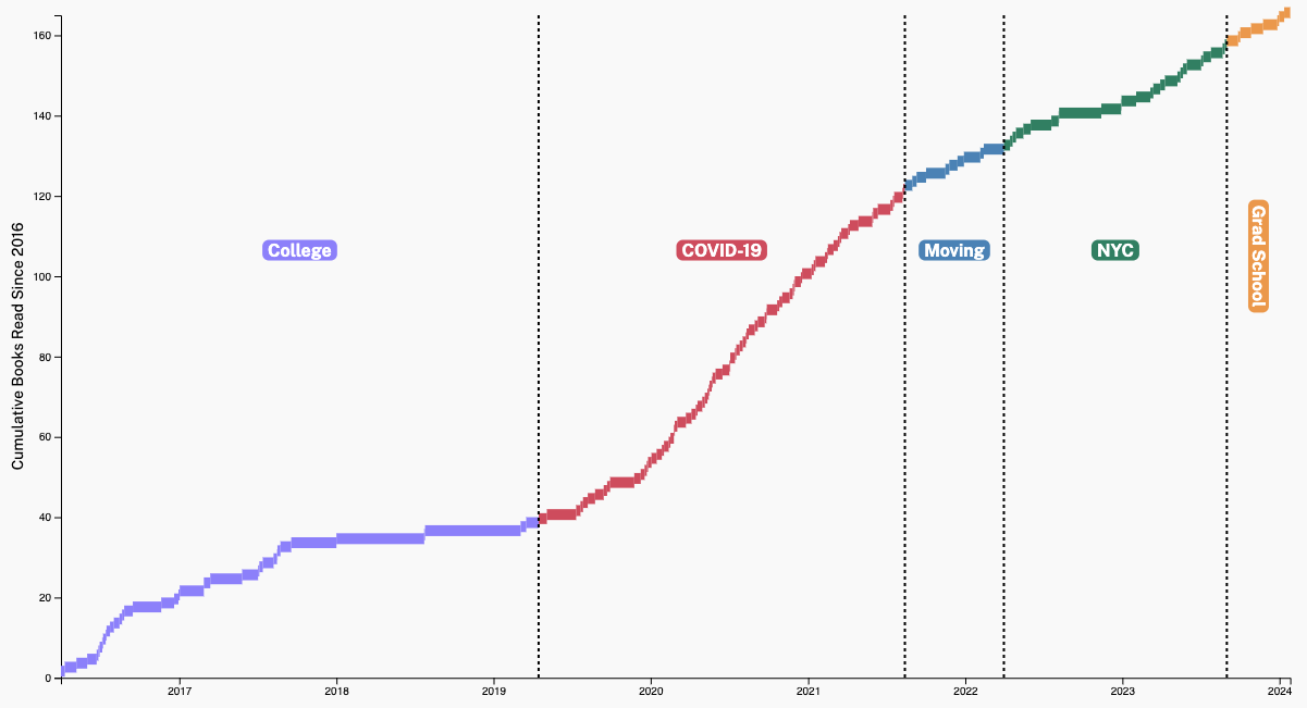 My reading progress over time