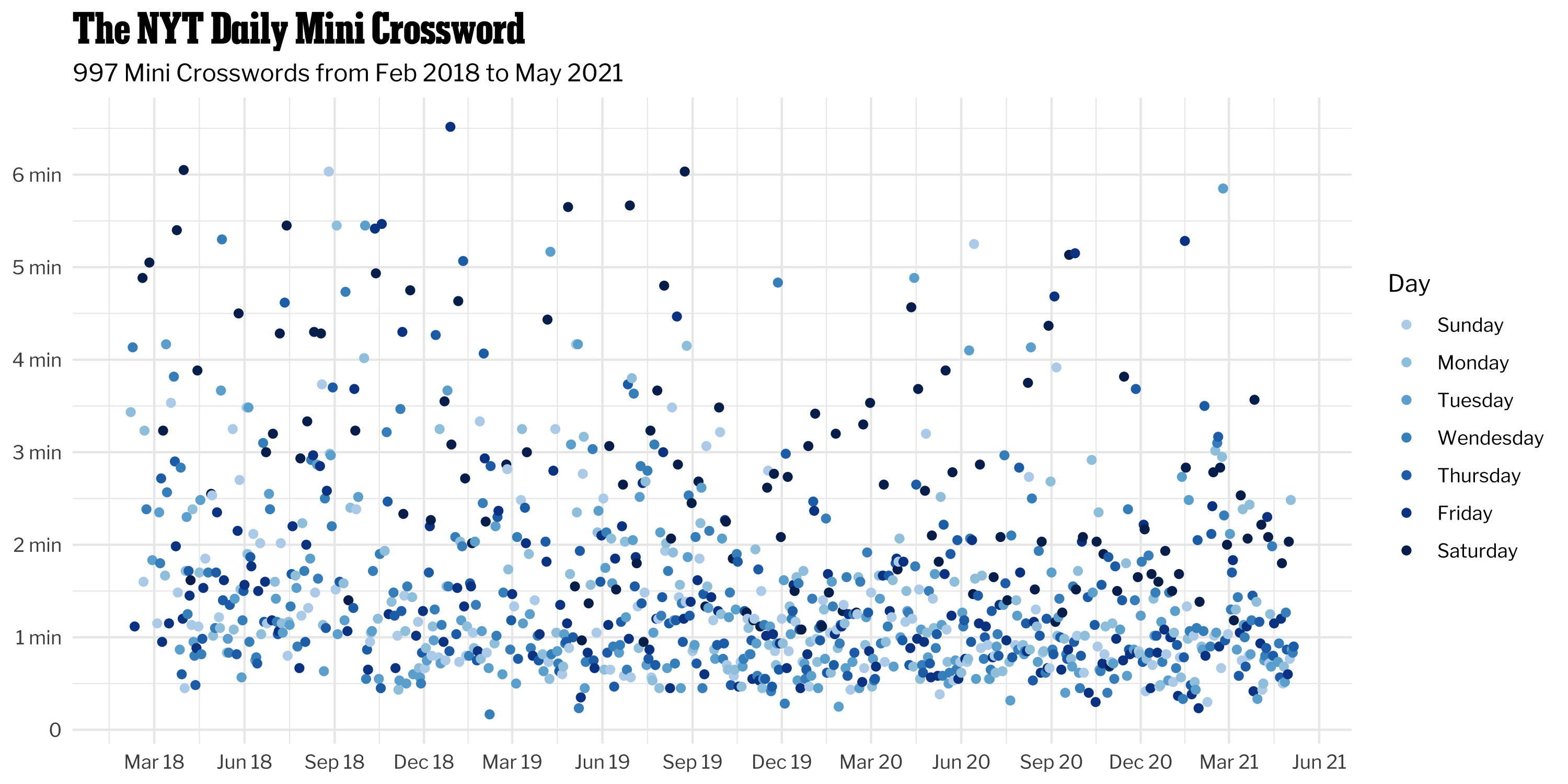 A scatterplot of my daily crossword times